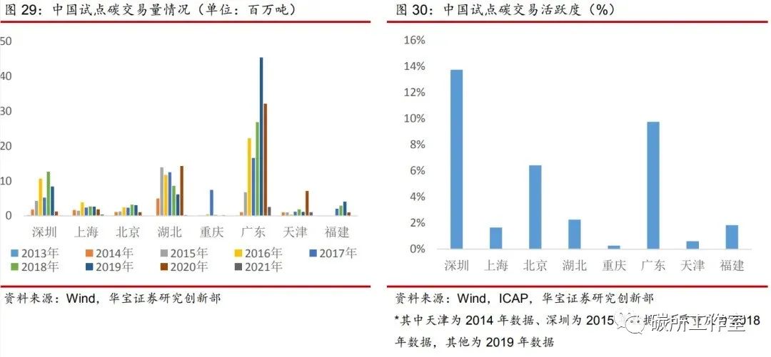 碳排放交易，“CCER”解读