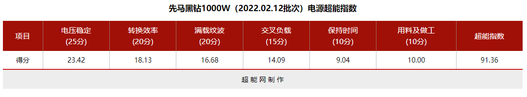 先马黑钻1000W电源性能追踪评测：持久实力还是昙花一现？