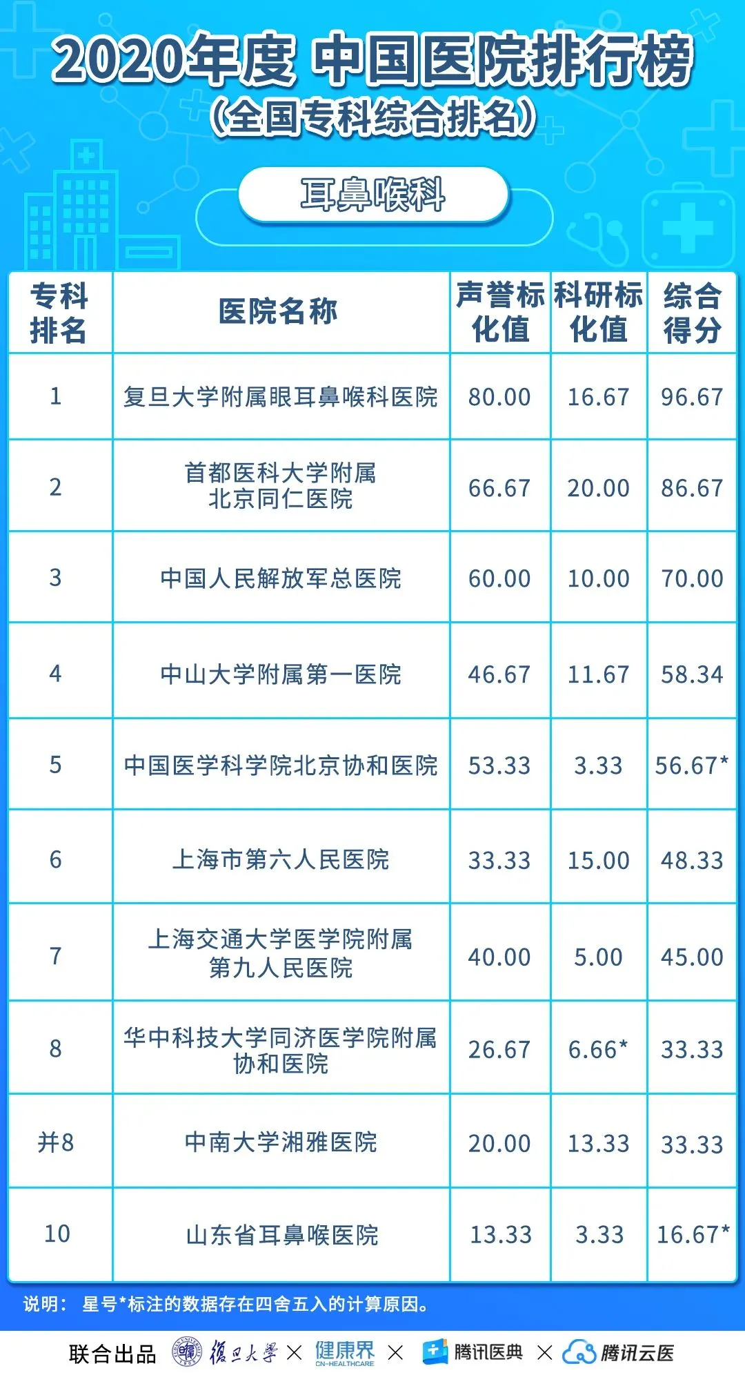 中国医院排行榜（2020年度复旦版）丨收藏