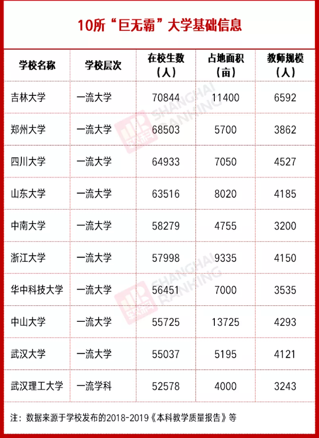 中国“巨无霸”大学10强榜！武汉占了3所，浙大没进前5