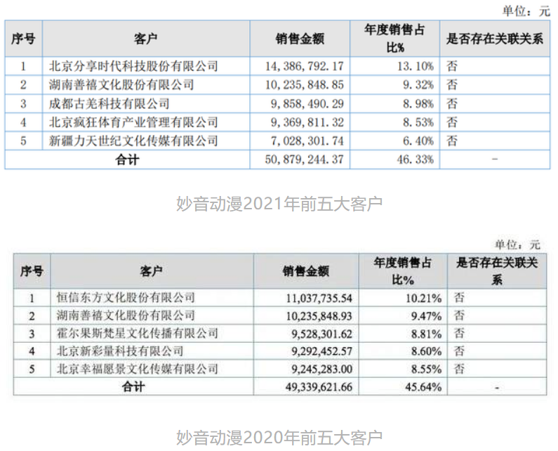 年入过亿的12家动漫公司