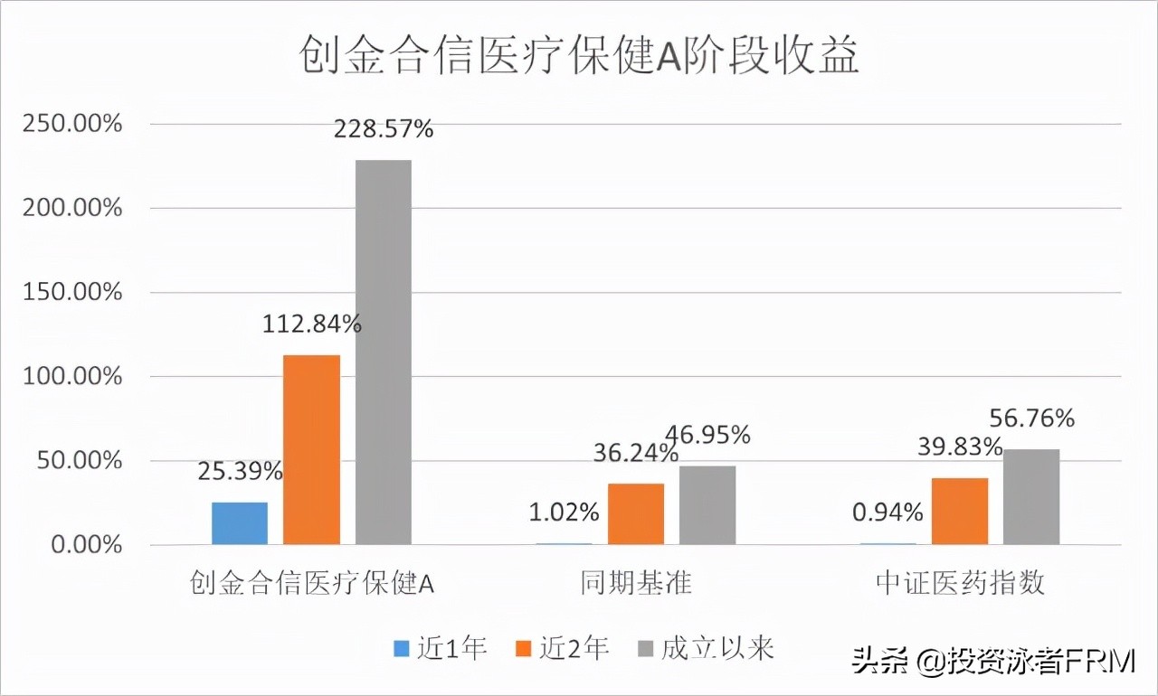 2022年医药行业会迎来大反弹吗？
