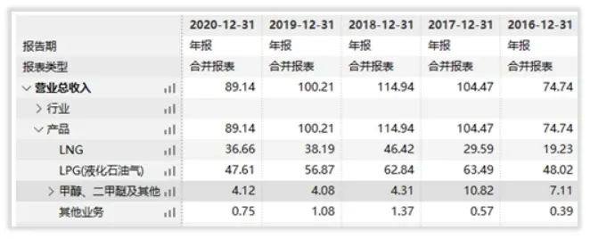 九丰能源收入怎么样、赚钱吗？