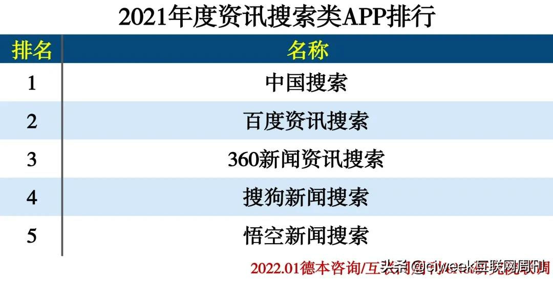 2021年度APP分类排行