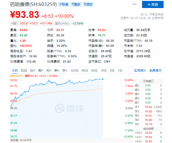 2700亿“药茅”盘中罕见涨停，虎年开年曾连续5个交易日下跌