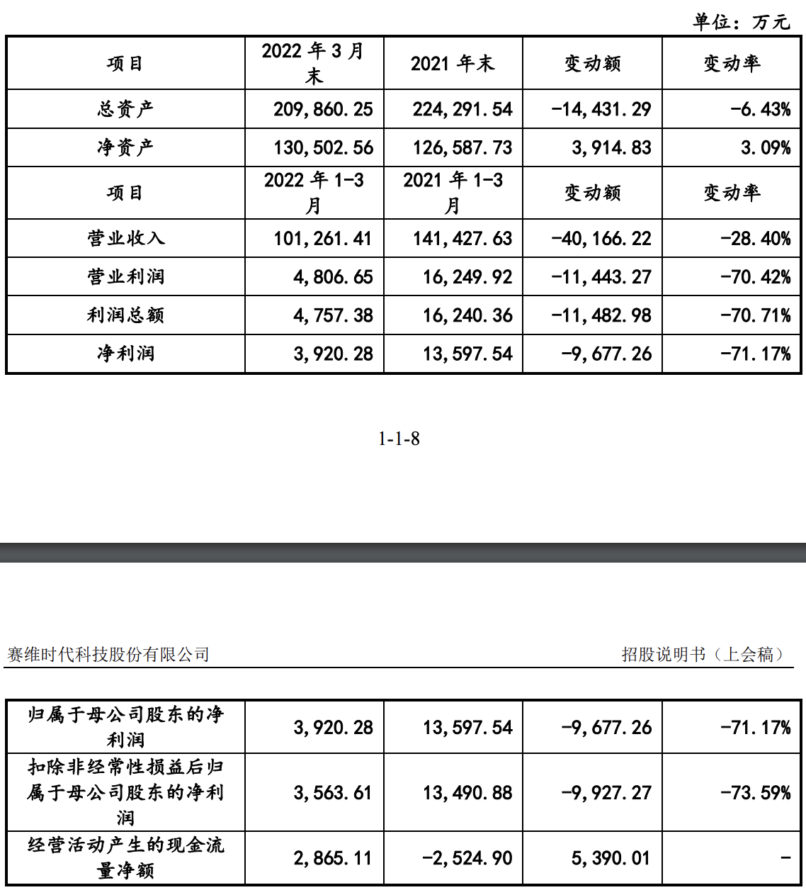 赛维时代回复上市委意见：披露业绩下滑风险，存货报废金额较大