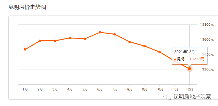 涨起来，之前昆明房价连跌7个月！昆明2月16二手房均价 13187 元/m²