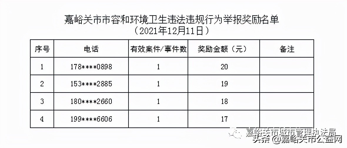 嘉峪关市容和环境卫生违法违规行为举报奖励名单11221215
