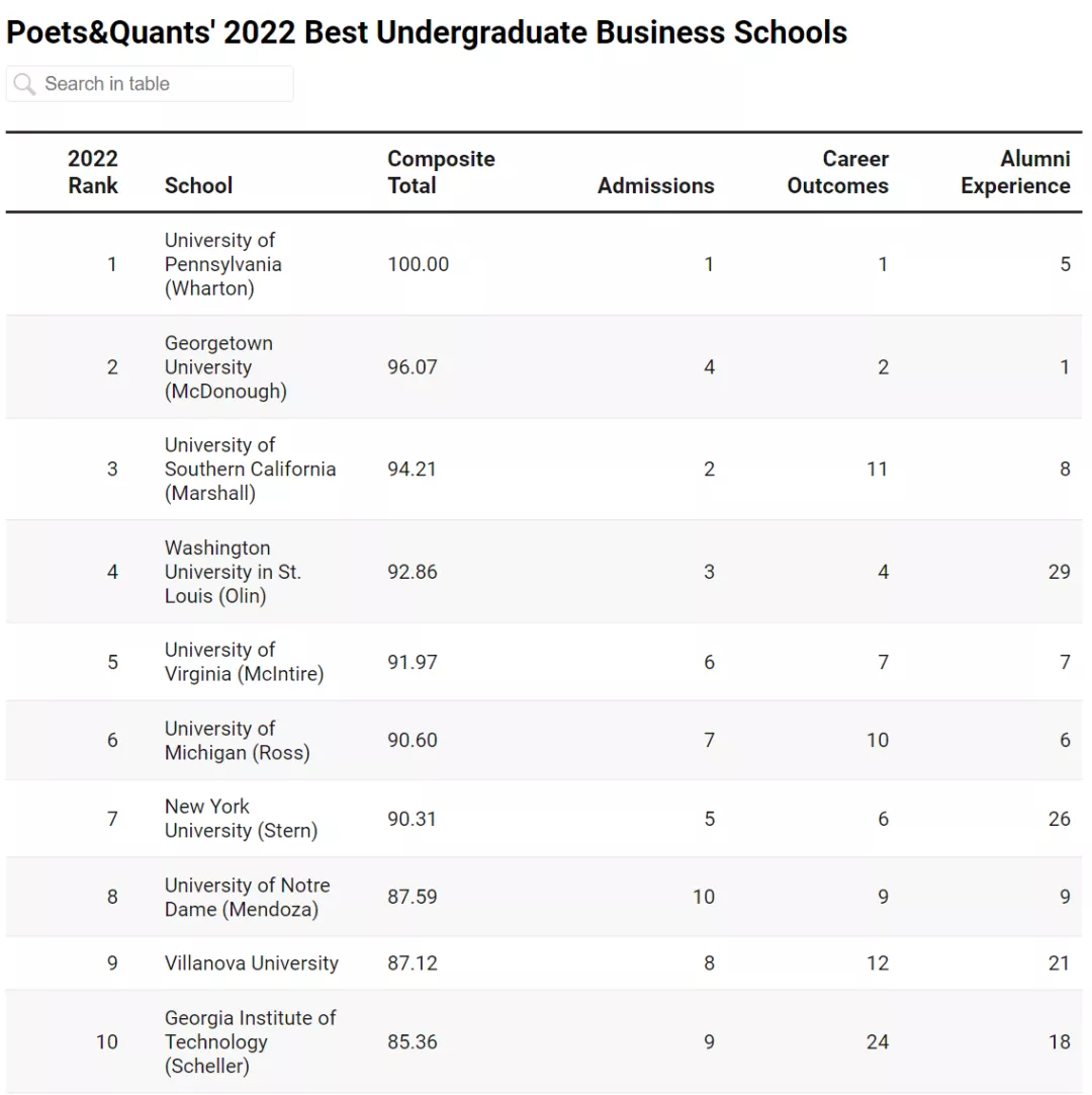 美国热门本科商学院毕业回报哪家强？录取难度如何？