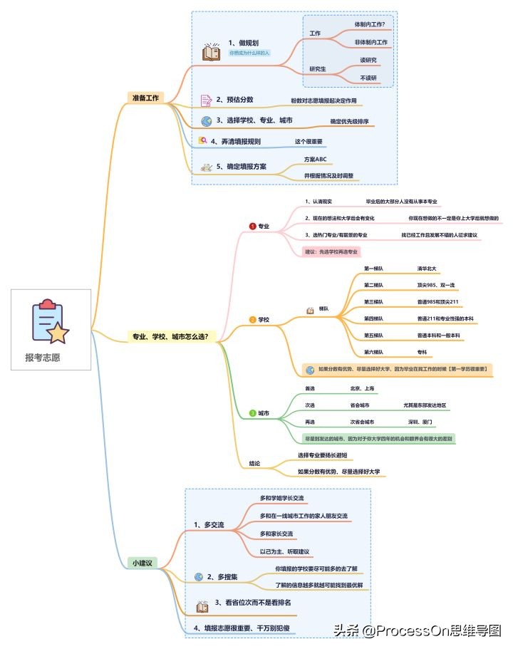 高考志愿填報錦囊