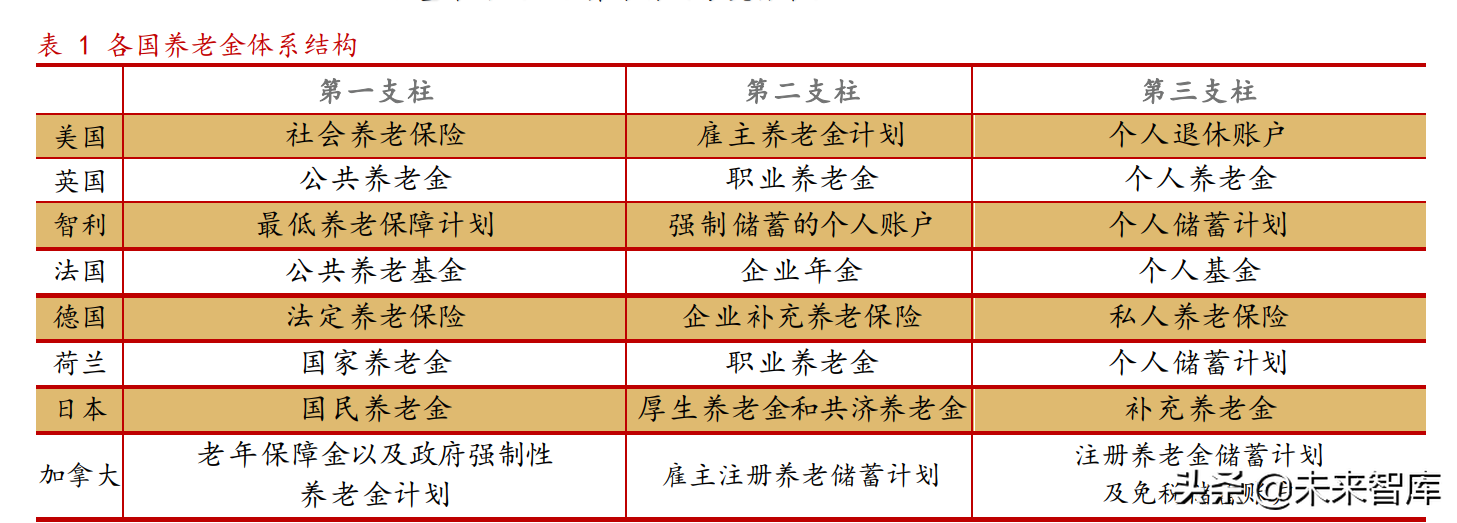 养老金专题报告：各国养老金体系研究综述