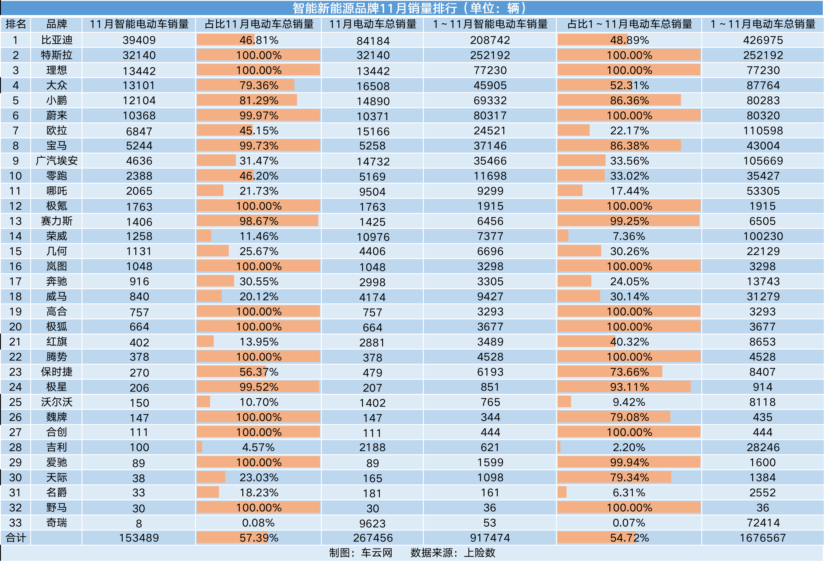 11月智能汽车销量榜｜大众超越蔚来小鹏，威马被甩出前15
