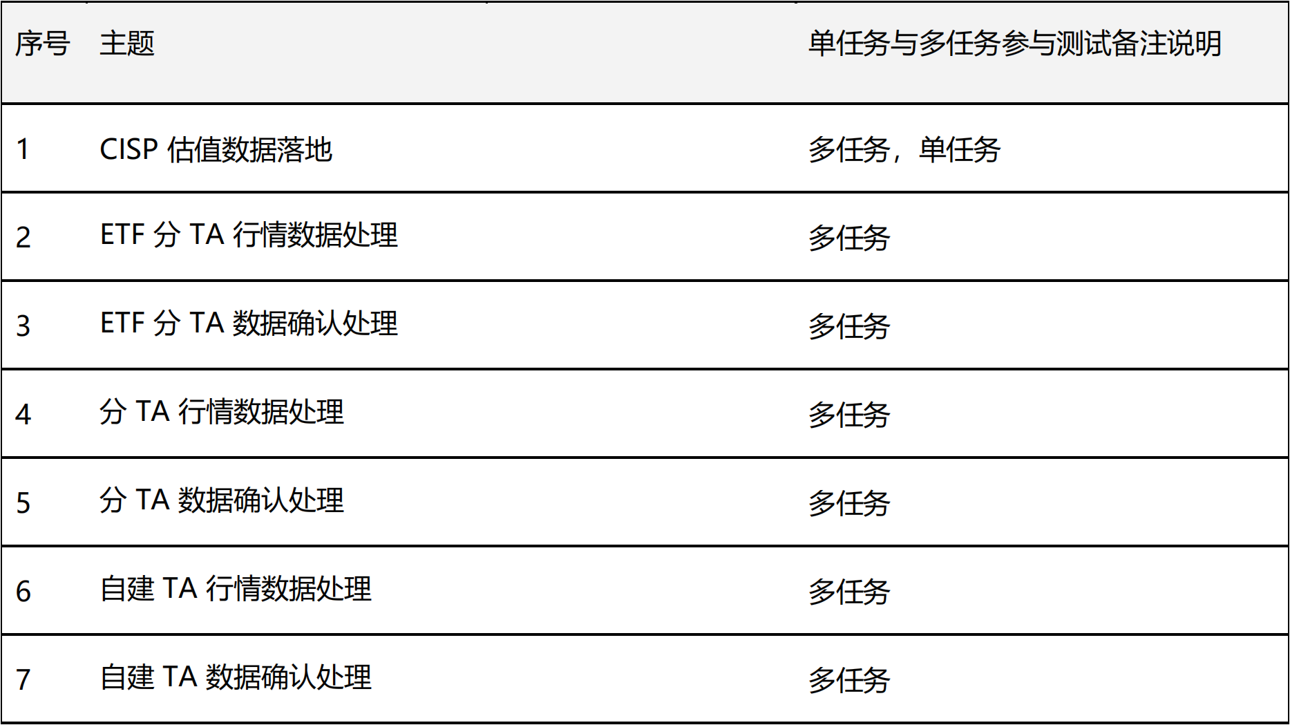 某基金公司数据中心业务系统超融合平台优化验证