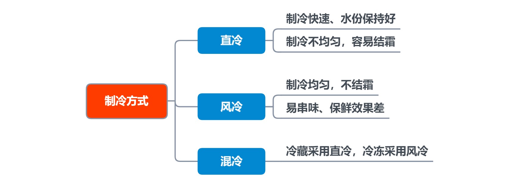 记住这10点，冰箱选购不发愁！附超薄大容量冰箱推荐