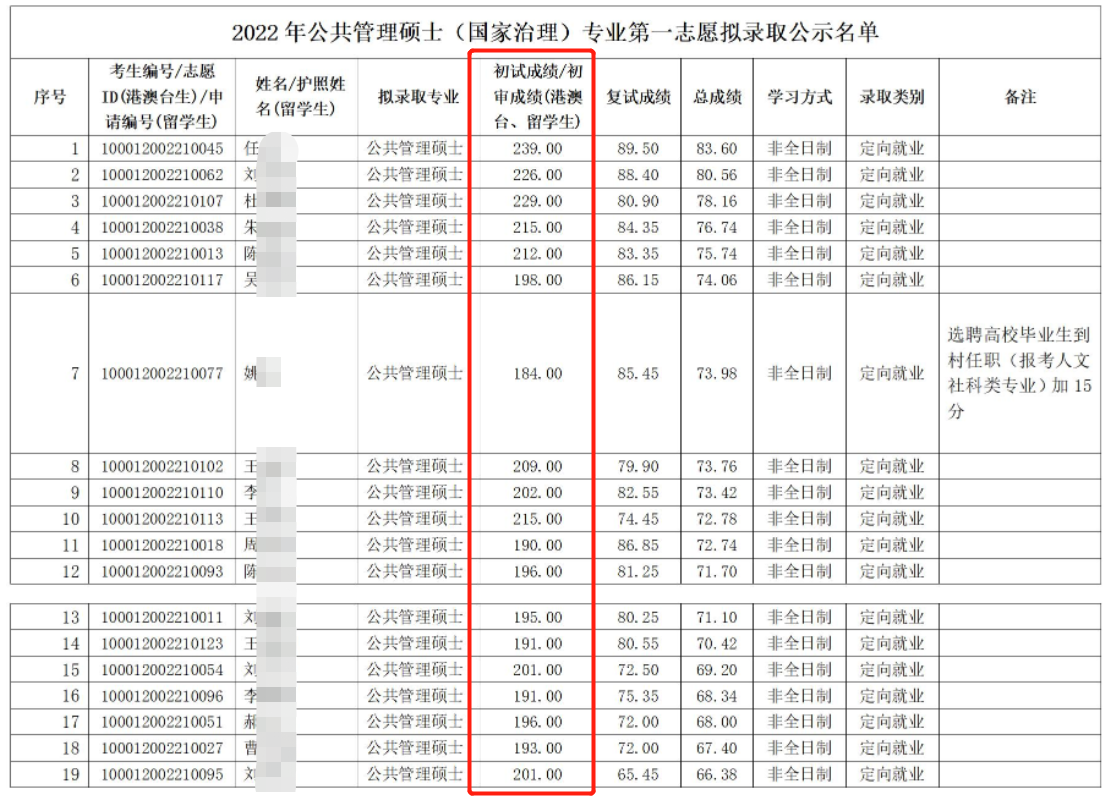 北京大学22年公共管理硕士（国家治理）专业考研拟录取名单、分数