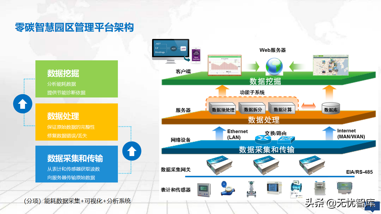 2022年零碳智慧园区数字化建设方案56页完整版（附PPT全文）