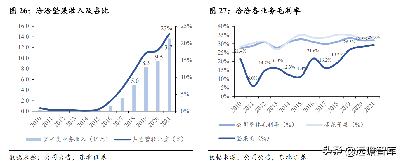 瓜子龙头地位巩固，洽洽食品：坚果持续发力，蓝海赛道空间广阔