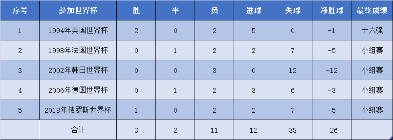 韩国俄罗斯世界杯(亚洲一哥是韩国还是日本？盘点亚足联球队在世界杯的整体表现)