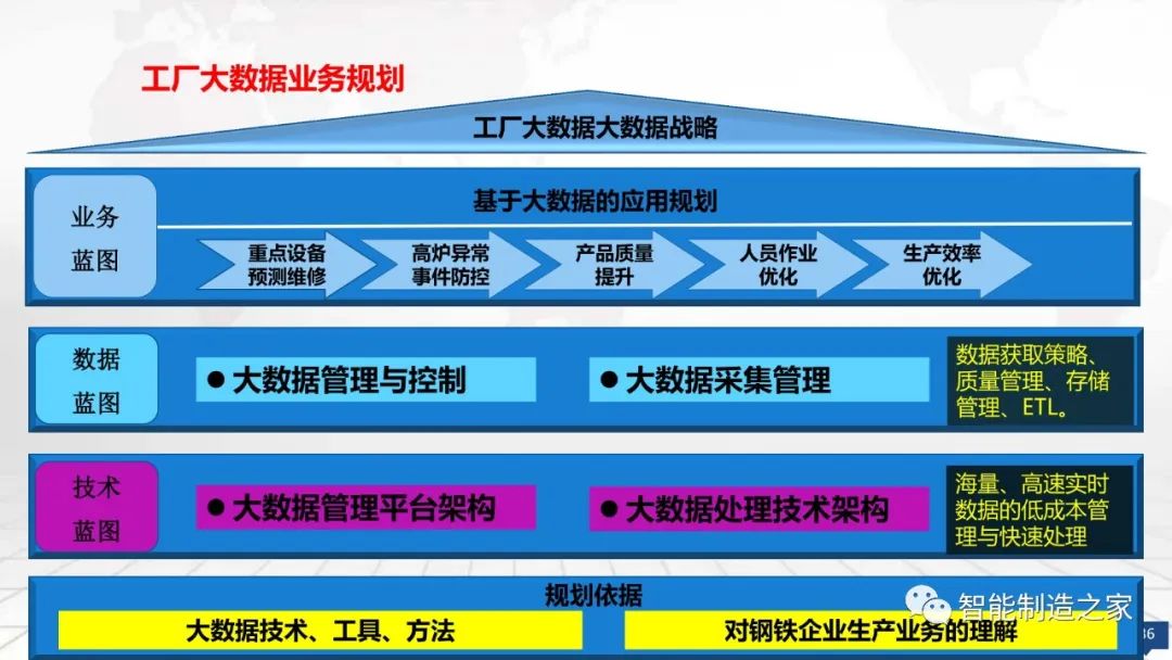 数字化工厂大数据顶层规划与建设方案