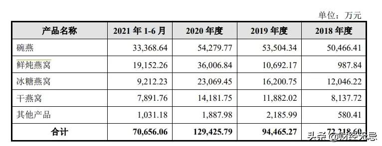 成本比一杯奶茶还便宜!燕之屋要来股市收“智商税”?