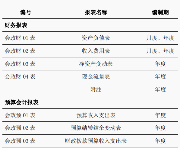 2022年新行政事业单位会计财务报表格式，附填写说明，收藏备用