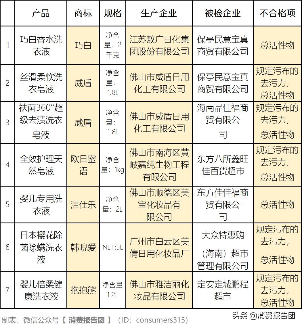 国产洗衣液有哪些（35款国产洗衣液测评）