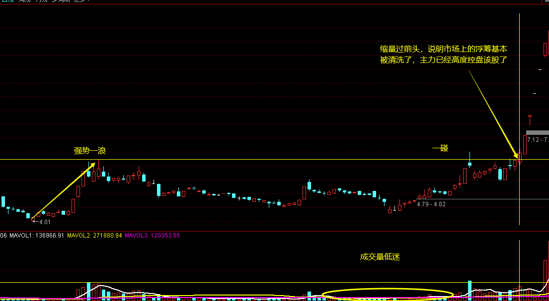 如何判断一支股票已经被主力高度控盘了？