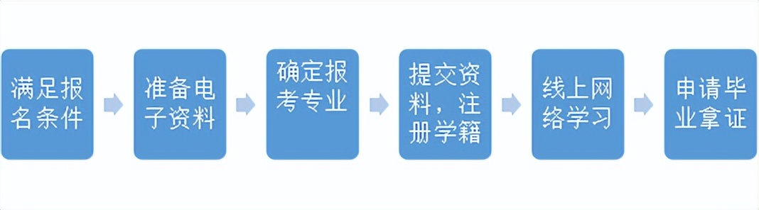 中央广播电视中等专业学校（电大中专）一年制官方学费是多少？