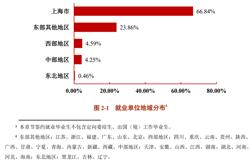 毕业季来临，中国TOP10名校 21届毕业生就业质量报告，给你做参考