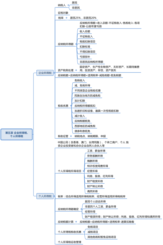 初級會計思維導圖22年初級會計思維導圖