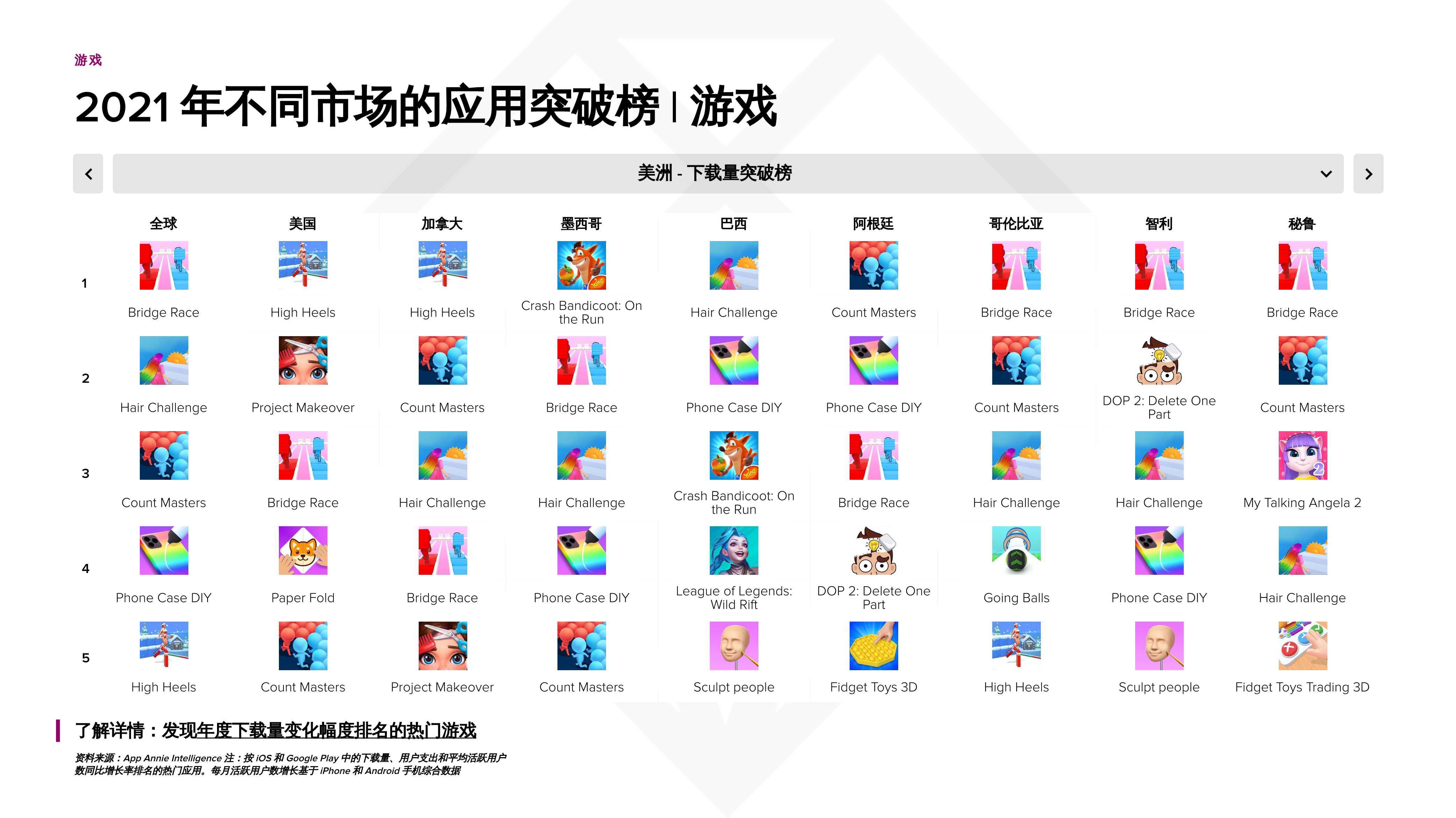App Annie发布《2022 年移动市场报告》