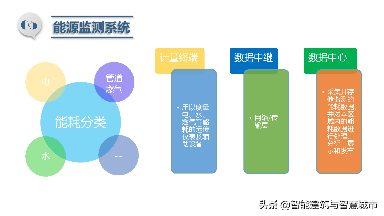 智慧校园总体解决方案