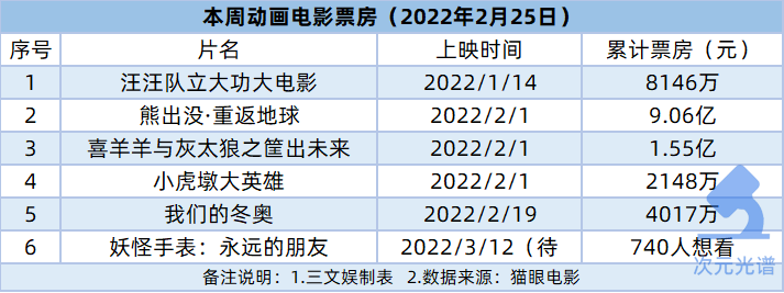 腾讯18亿元买影视版权，B站投资《拳皇》手游研发商 | 次元周汇