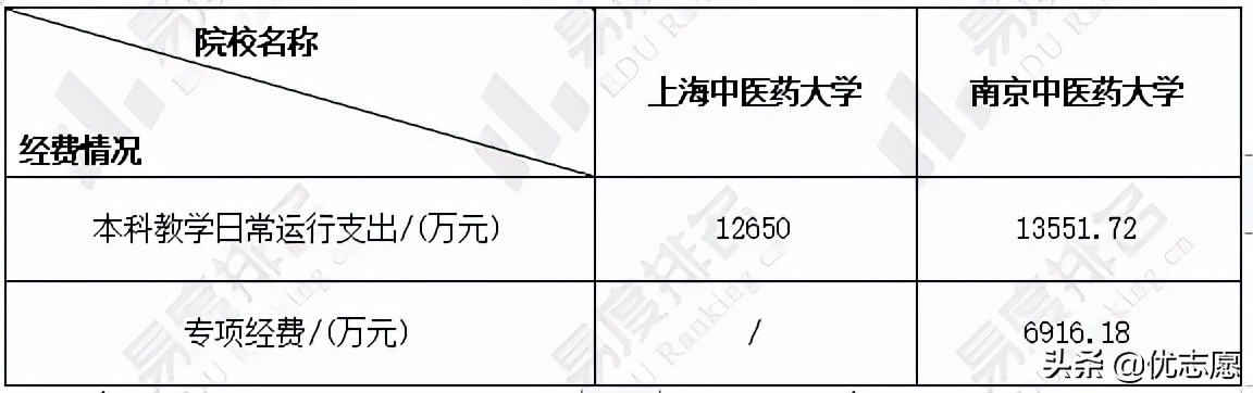 上海中医药大学和南京中医药大学的就业率和升学率差异竟这么大