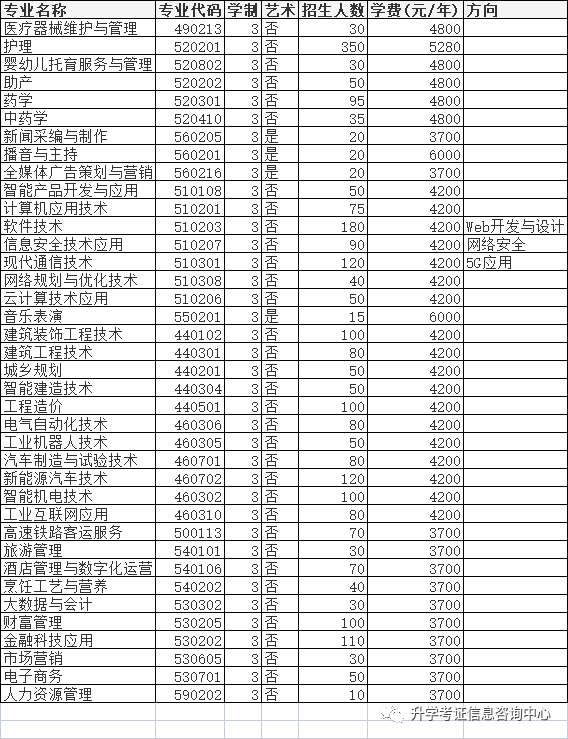 2022年高职单招院校信息（四）含成绩折算方法