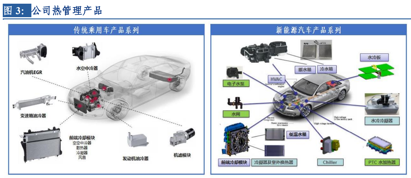 银轮股份：搭新能源和尾气处理东风，热管理龙头迎新增长机遇