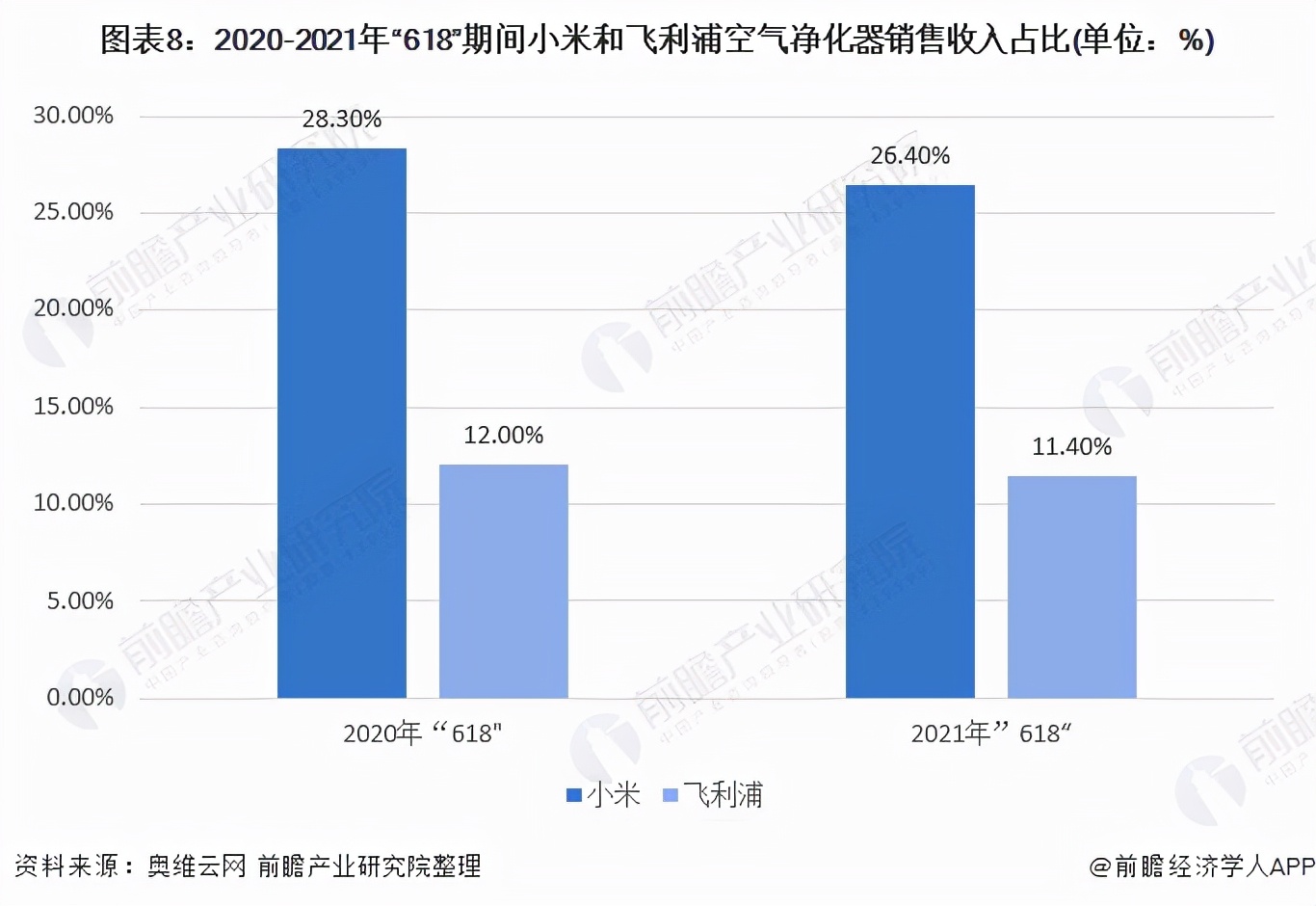 干货！2021年空气净化器行业龙头企业对比：飞利浦能否超过小米？