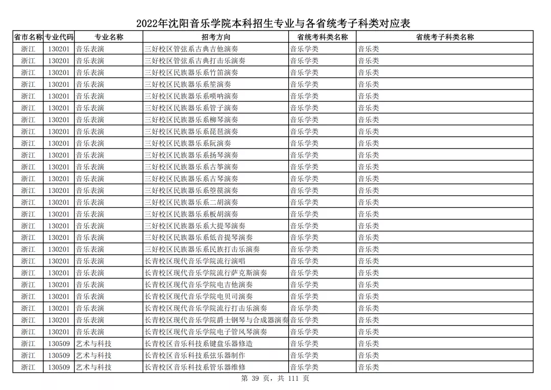 2022年沈阳音乐学院本科招生专业与各省统考子科类对应表