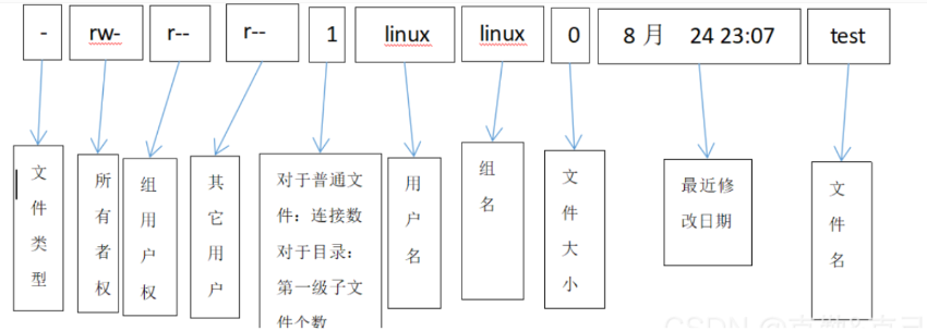 linux常用命令之chmod用法