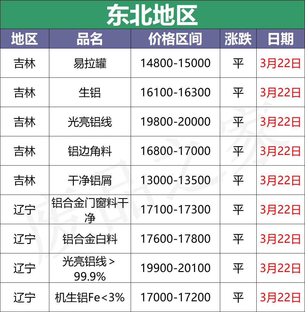 最新3月22日全国铝业厂家收购价格汇总（附铝业价格表）