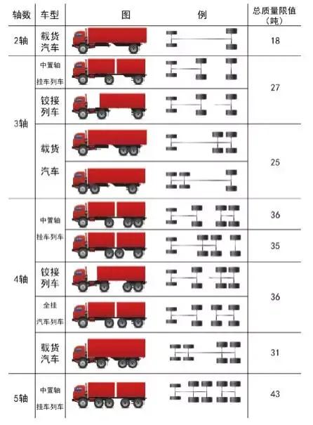 货车如何区分轴数、车型
