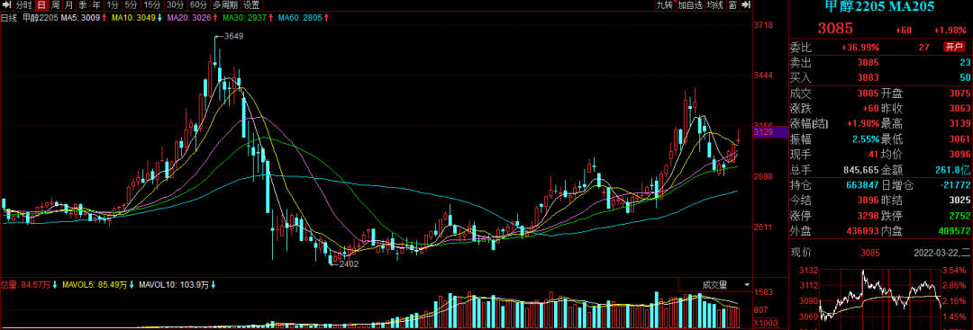 上升三连阳，甲醇升浪行情已启动？