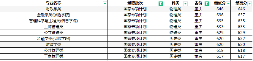 西南财经大学在渝录取详解，国家专项录分超普本，金融学强势依旧
