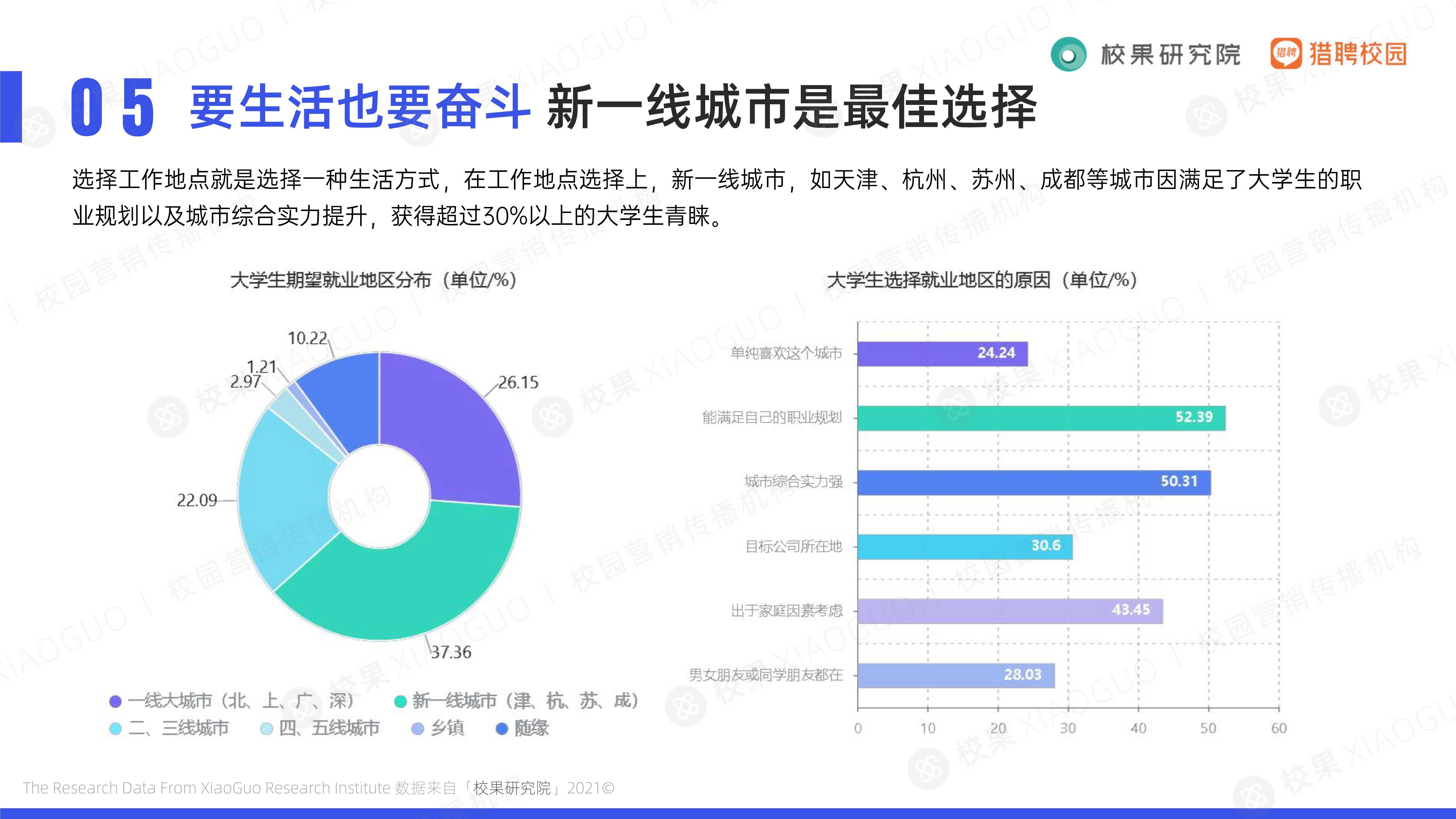 2021大学生求职趋势洞察（校果&猎聘校园）