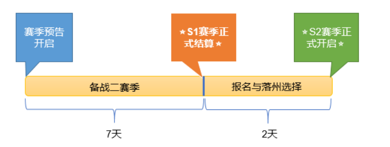 S2联盟开服指南——强者争锋，决胜北境