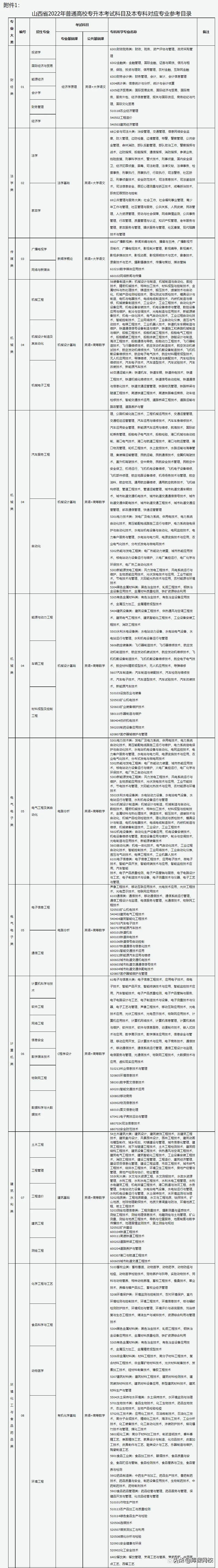 专升本不知道考什么？2022年各省市专升本考试科目来了