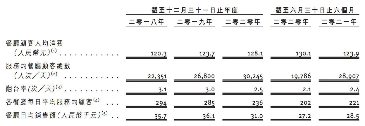 捞王招股书“失效”：捞王首次冲刺香港上市折戟，翻台率持续下滑