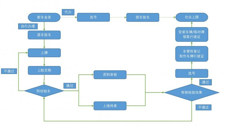 明确了！2022年电动车如何上牌？费用多少？涉及两轮、三轮、四轮