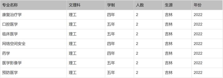 北京印刷学院、石河子大学、西安外国语大学2022本科招生计划