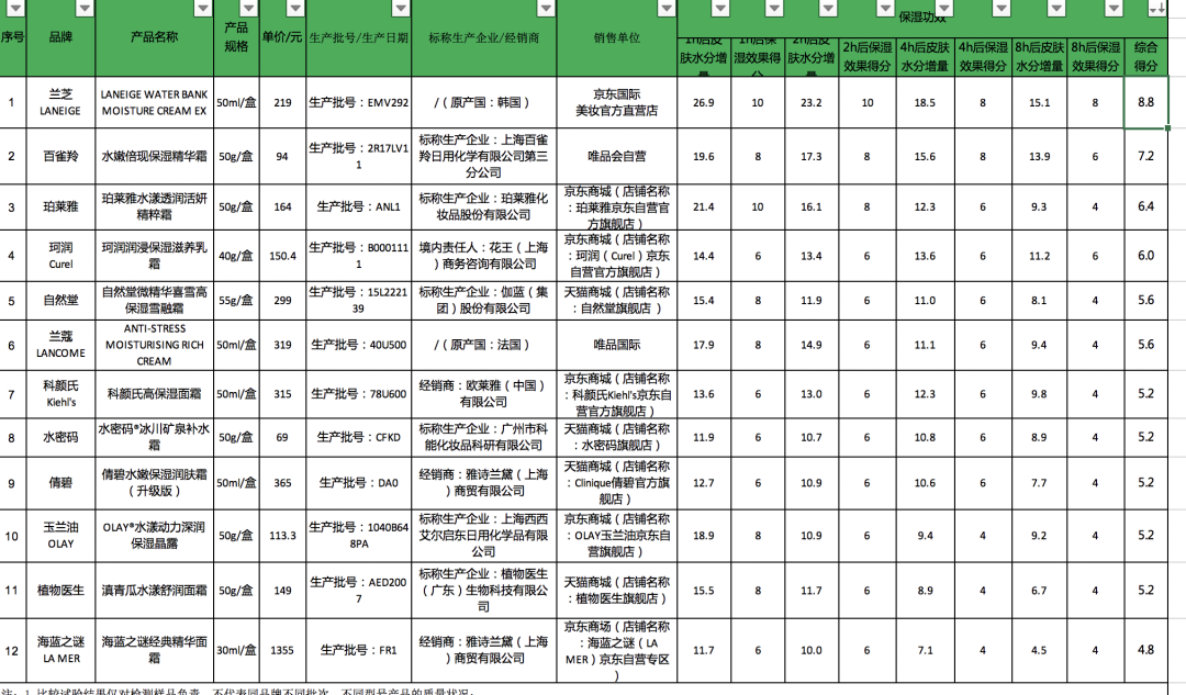 保濕效果輸給94元百雀羚？千元海藍之謎評分墊底，網友：終於有理由不買瞭